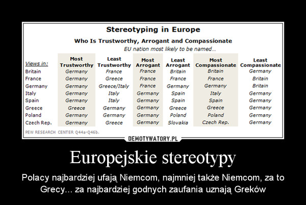 Europejskie stereotypy – Polacy najbardziej ufają Niemcom, najmniej także Niemcom, za to Grecy... za najbardziej godnych zaufania uznają Greków 