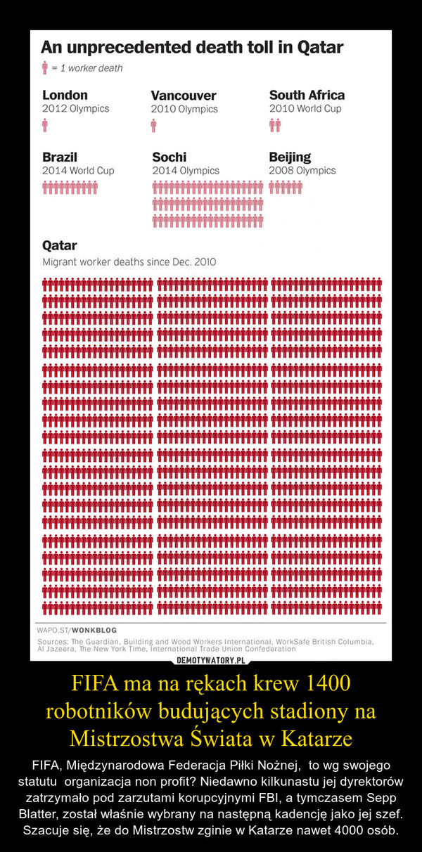 FIFA ma na rękach krew 1400 robotników budujących stadiony na Mistrzostwa Świata w Katarze – FIFA, Międzynarodowa Federacja Piłki Nożnej,  to wg swojego statutu  organizacja non profit? Niedawno kilkunastu jej dyrektorów zatrzymało pod zarzutami korupcyjnymi FBI, a tymczasem Sepp Blatter, został właśnie wybrany na następną kadencję jako jej szef. Szacuje się, że do Mistrzostw zginie w Katarze nawet 4000 osób. 