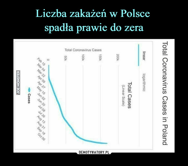 Liczba zakażeń w Polsce 
spadła prawie do zera