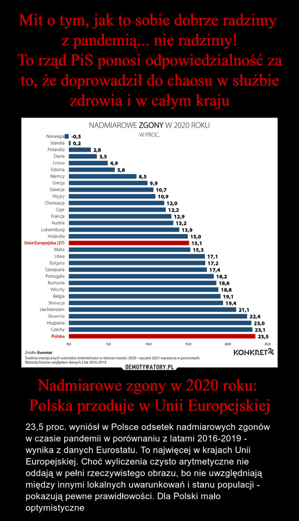 Mit o tym, jak to sobie dobrze radzimy 
z pandemią... nie radzimy!
To rząd PiS ponosi odpowiedzialność za to, że doprowadził do chaosu w służbie zdrowia i w całym kraju Nadmiarowe zgony w 2020 roku: 
Polska przoduje w Unii Europejskiej