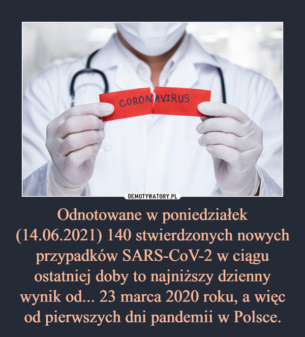 Odnotowane w poniedziałek (14.06.2021) 140 stwierdzonych nowych przypadków SARS-CoV-2 w ciągu ostatniej doby to najniższy dzienny wynik od... 23 marca 2020 roku, a więc od pierwszych dni pandemii w Polsce.