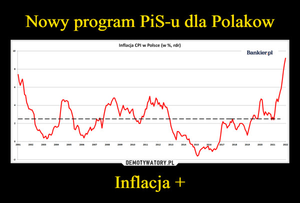Inflacja + –  