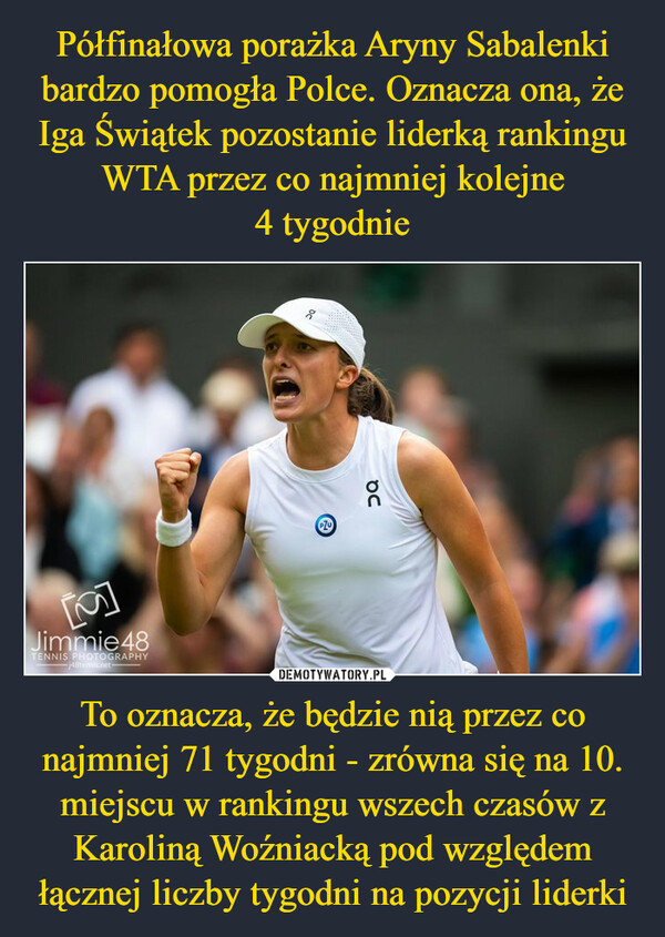 Półfinałowa porażka Aryny Sabalenki bardzo pomogła Polce. Oznacza ona, że Iga Świątek pozostanie liderką rankingu WTA przez co najmniej kolejne
4 tygodnie To oznacza, że będzie nią przez co najmniej 71 tygodni - zrówna się na 10. miejscu w rankingu wszech czasów z Karoliną Woźniacką pod względem łącznej liczby tygodni na pozycji liderki