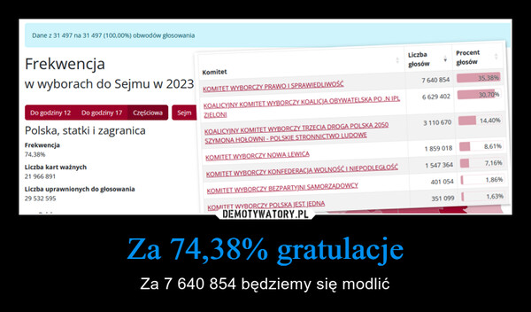 Za 74,38% gratulacje – Za 7 640 854 będziemy się modlić Dane z 31 497 na 31 497 (100,00%) obwodów głosowaniaFrekwencjaw wyborach do Sejmu w 2023Do godziny 12 Do godziny 17 Częściowa SejmPolska, statki i zagranicaFrekwencja74,38%Liczba kart ważnych21 966 891Liczba uprawnionych do głosowania29 532 595KomitetKOMITET WYBORCZY PRAWO I SPRAWIEDLIWOŚĆKOALICYJNY KOMITET WYBORCZY KOALICJA OBYWATELSKA PO .N IPLZIELONIKOALICYINY KOMITET WYBORCZY TRZECIA DROGA POLSKA 2050SZYMONA HOŁOWNI - POLSKIE STRONNICTWO LUDOWEKOMITET WYBORCZY NOWA LEWICAKOMITET WYBORCZY KONFEDERACJA WOLNOŚĆ I NIEPODLEGŁOŚĆKOMITET WYBORCZY BEZPARTYJNI SAMORZĄDOWCYKOMITET WYBORCZY POLSKA JEST JEDNALiczbagłosów7 640 8546 629 4023 110 6701 859 0181 547 364401 054351 099Procentgłosów35,38%30,70%14,40%8,61%7,16%1,86%1,63%