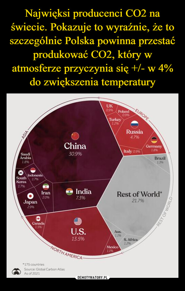 Najwięksi producenci CO2 na świecie. Pokazuje to wyraźnie, że to szczególnie Polska powinna przestać produkować CO2, który w atmosferze przyczynia się +/- w 4% do zwiększenia temperatury