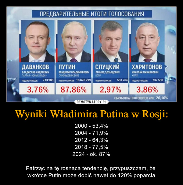 Wyniki Władimira Putina w Rosji: