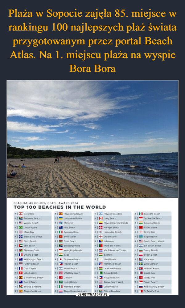 Plaża w Sopocie zajęła 85. miejsce w rankingu 100 najlepszych plaż świata przygotowanym przez portal Beach Atlas. Na 1. miejscu plaża na wyspie Bora Bora