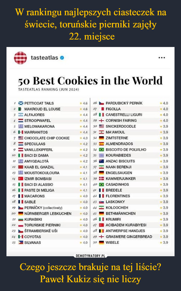 Czego jeszcze brakuje na tej liście? Paweł Kukiz się nie liczy –  tasteatlas50 Best Cookies in the WorldTASTEATLAS RANKING (JUN 2024)PETTICOAT TAILS4.626MAKROUD EL LOUSE4.6PARDUBICKÝ PERNÍKFIGOLLA4.04.0ALFAJORES4.4 28CANESTRELLI LIGURI4.0STROOPWAFEL4.429CORNISH FAIRING4.05MELOMAKARONA4.4 30SNICKERDOODLE- 3.96MARRANITOS4.431 MA'AMOUL3.97CHOCOLATE CHIP COOKIE⚫ 4.332ZIMTSTERNE3.98SPECULAAS* 4.233ALMENDRADOS€ 3.99VANILLEKIPFERL4.234BISCOITO DE POLVILHO3.910BACI DI DAMA4.235KOURABIEDES3.911AMYGDALOTÁ4.2 36ANZAC BISCUITS3.912KAAB EL GHAZAL4.137NAAN BERENJI3.913MOUSTOKOULOURA4.13814İZMIR BOMBASI4.139ENGELSAUGENKAMMERJUNKER3.93.915BACI DI ALASSIO4.140CASADINHOS3.916PASTE DI MELIGA4.14'BREDELE- 3.917MACARONS4.0 42FLORENTINES3.918SABLÉ4.0 13LASKONKY3.919PERNÍČKY (collectively)+4.044KOLOOCHEH3.920NÜRNBERGER LEBKUCHEN+4.0 45BETHMANNCHEN3.921KURABIIKI4.0 46KRUMIRI3.92223TORUŃSKIE PIERNIKIŠTRAMBERSKÉ UŠI4.0 47ACIBADEM KURABIYESI- 3.94.048ANTWERPSE HANDJES- 3.9**24.COYOTAS25 SILVANAS4.0 49GRASMERE GINGERBREAD- 3.94.0 50WIBELE- 3.9