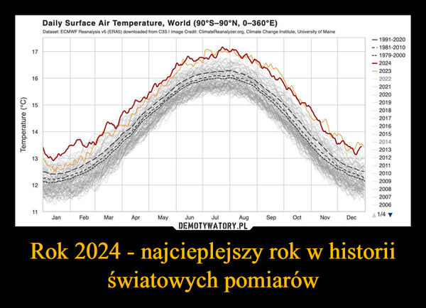 Rok 2024 - najcieplejszy rok w historii światowych pomiarów –  Temperature (°C)17Daily Surface Air Temperature, World (90°S-90°N, 0-360°E)Dataset: ECMWF Reanalysis v5 (ERA5) downloaded from C3S | Image Credit: Climate Reanalyzer.org, Climate Change Institute, University of Maine1991-2020-.1981-2010-- 1979-2000202420231620222021202015201920182017201614201520142013132012201120101213200920082007200611JanFebMarAprMayJunJulAugSepOctNovDec1/4 ▼