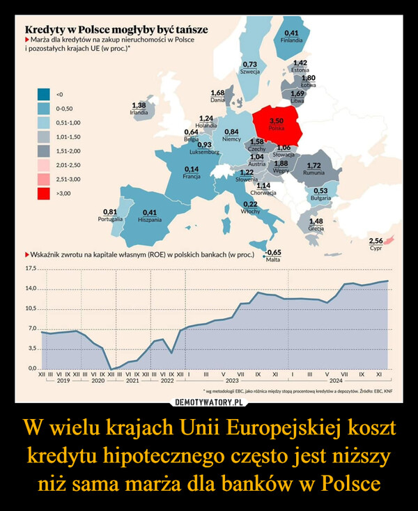 W wielu krajach Unii Europejskiej koszt kredytu hipotecznego często jest niższy niż sama marża dla banków w Polsce –  Kredyty w Polsce mogłyby być tańsze▸ Marża dla kredytów na zakup nieruchomości w Polscei pozostałych krajach UE (w proc.)*<00-0,501,38Irlandia0,51-1,001,01-1,501,51-2,002,01-2,502,51-3,00>3,000,81Portugalia0,41Hiszpania0,41Finlandia0,73Szwecja1,42Estonia1,80Łotwa1,68Dania1,69Litwa1,243,50HolandiaPolska0,640,84BelgiaNiemcy 1,580,93Czechy 1,06Luksemburg1,04 SłowacjaAustria 1,881,720,14Francja1,22WęgryRumuniaSłowenia1,14Chorwacja0,53Bułgaria0,22Włochy► Wskaźnik zwrotu na kapitale własnym (ROE) w polskich bankach (w proc.)17,5.14,010,57,03,50,02019XII III VI IX XII III VI IX XII III VI IX XII III VI IX XII I202020212022III-0,65MaltaVVII2023IXXI1,48Grecja2,56CyprIIIVVIIIXXI-2024*wg metodologii EBC, jako różnica między stopa procentową kredytów a depozytów. Źródło: EBC, KNF
